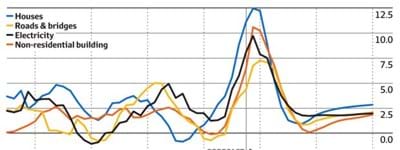 Building costs soar – the problem.