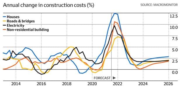 Building costs soar the problem.