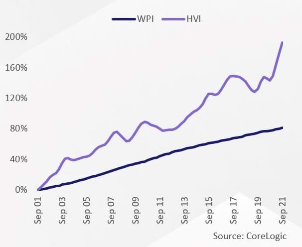 Wage growth and property prices - an explainer.