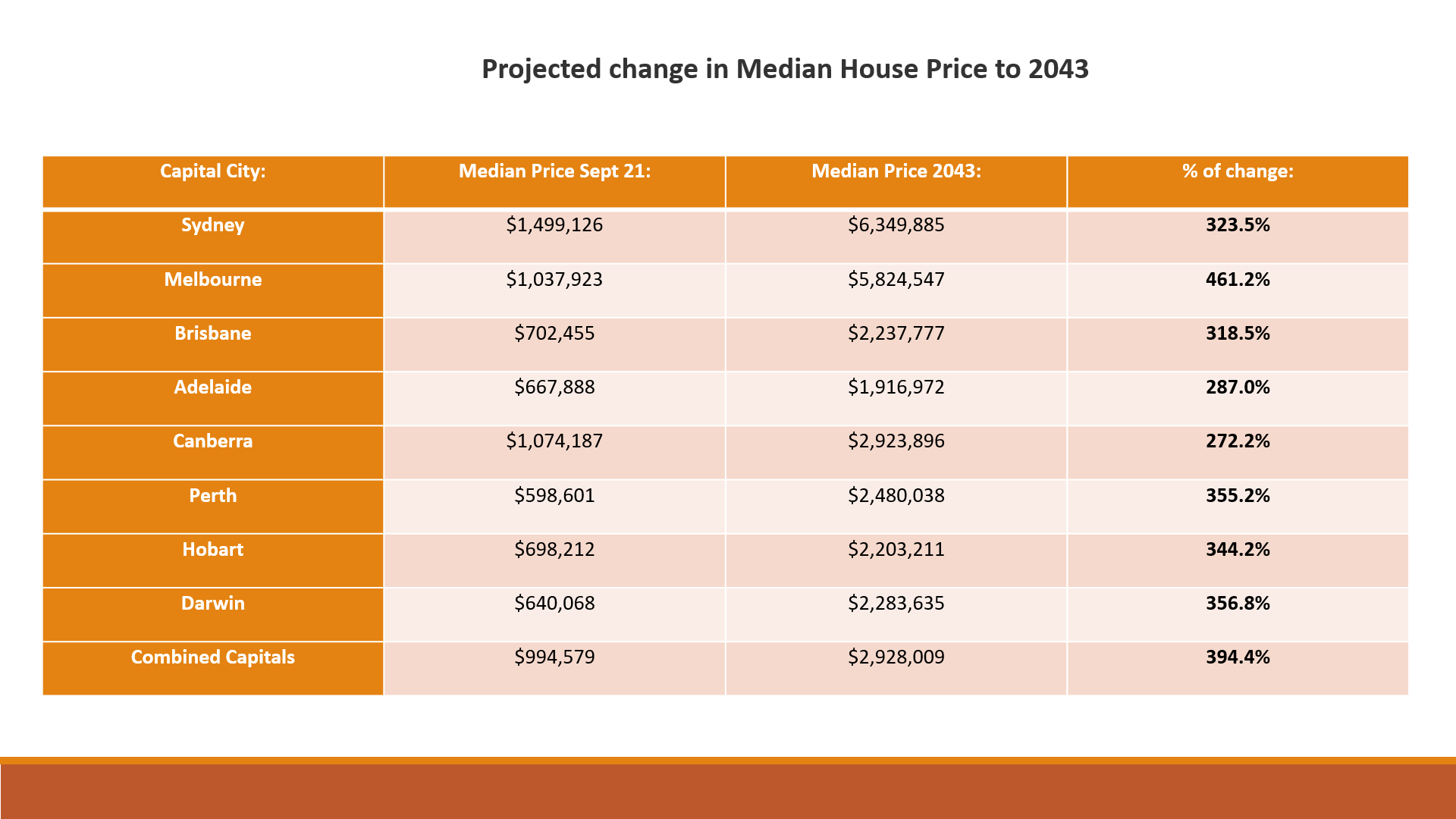Where to invest in property in 2022?