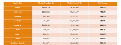 Where to invest in property in 2022?